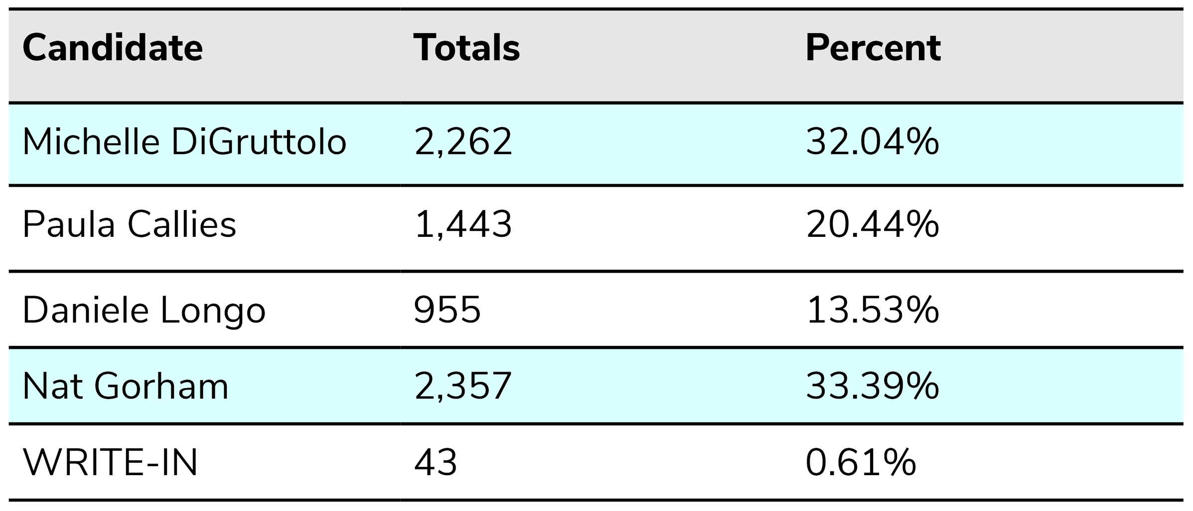 election result chart