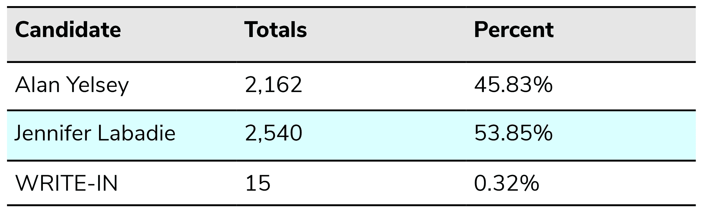 mayor election result chart 